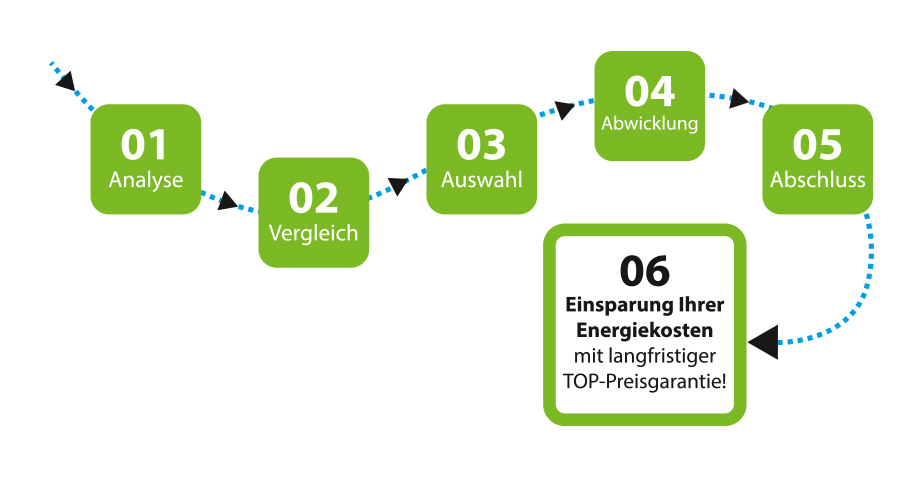 Der Ablauf für Anbieterwechsel  (Strom- und Gas) - Einsparung Ihrer Energiekosten!